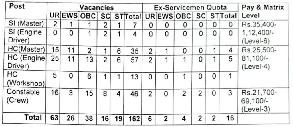 BSF Water Wing Vacancy Details